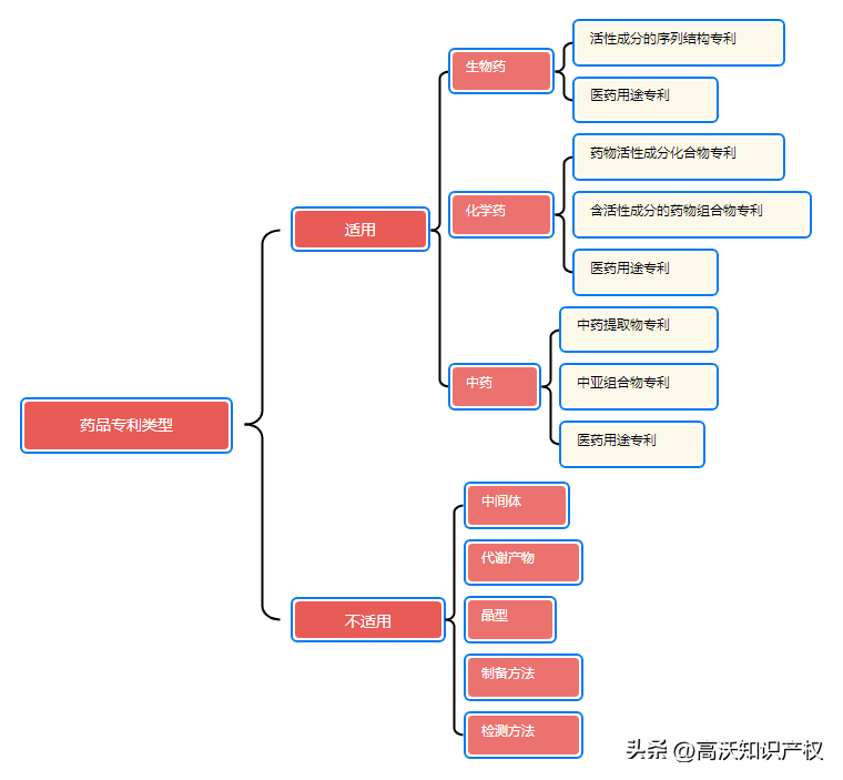高沃律师 | 专利药品链接制度的解读