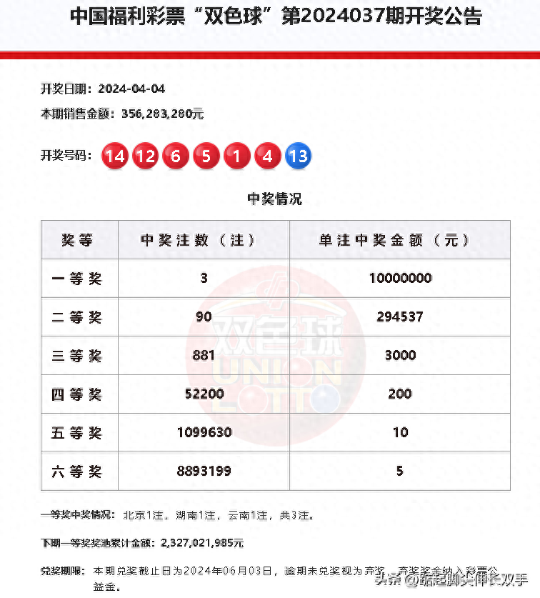 双色球24037期开奖：3注一等，90注二等，奖池累积到23.27亿