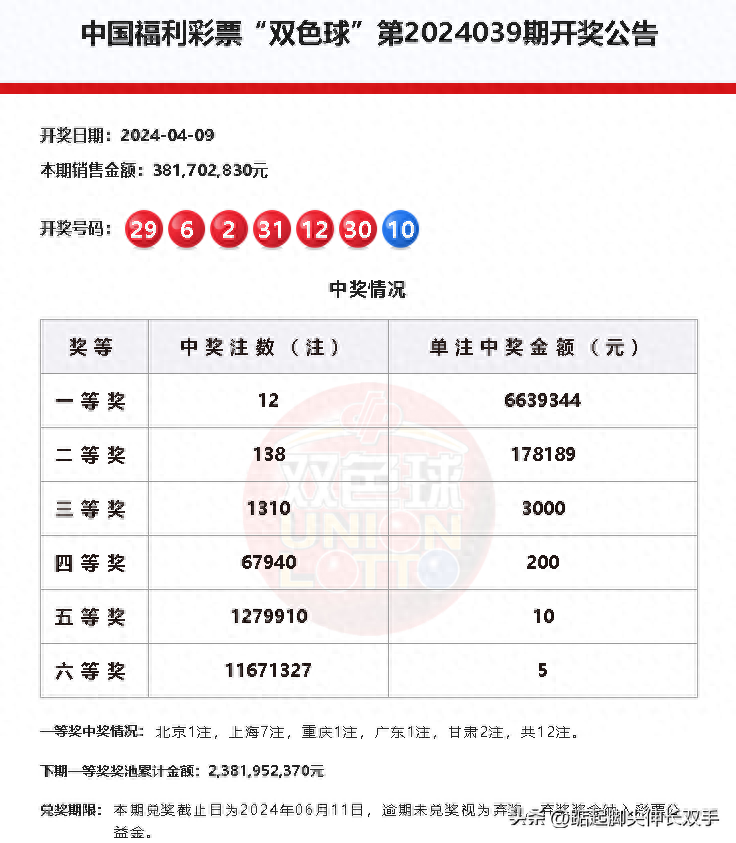 双色球24039期开奖：12注一等，138注二等，奖池累积到23.81亿