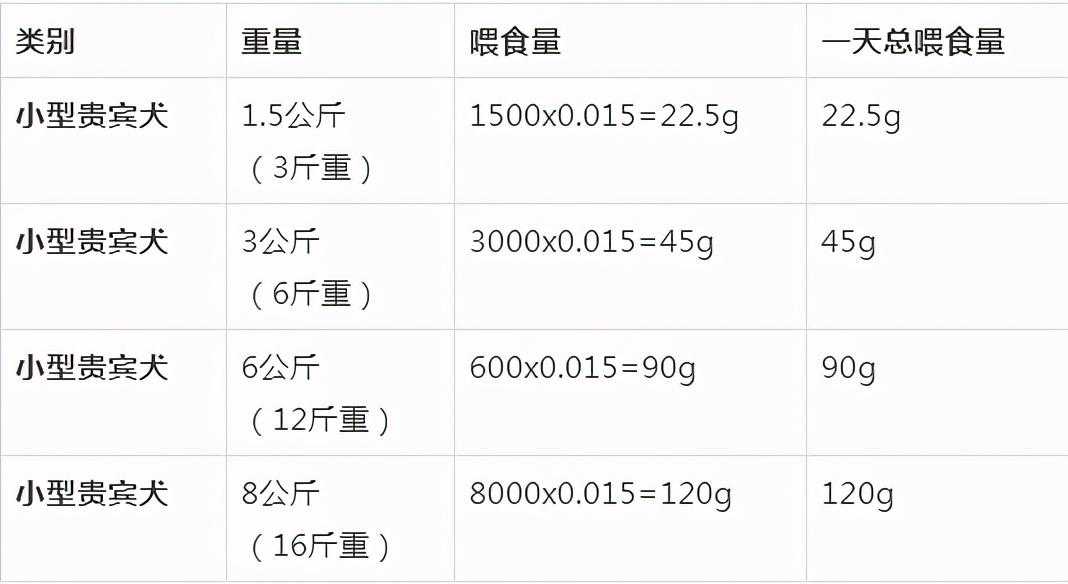 贵宾犬一天喂多少狗粮？附狗粮喂食标准