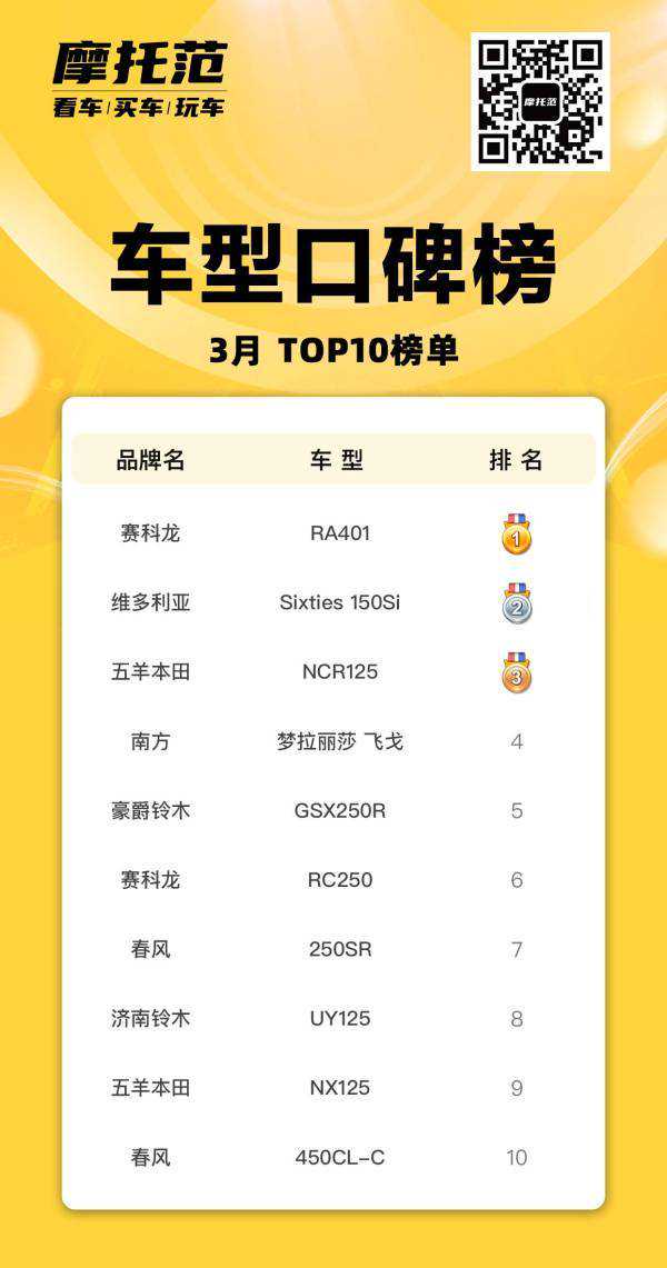 RA401口碑霸榜！赛550S人气榜第二！450SR独占人气、用户最想购买